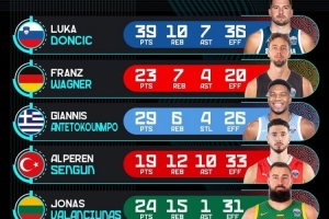 aoke-欧锦赛官推晒8强战球员高光：东契奇39+10+7 字母哥29分 申京三双