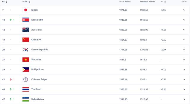 澳客电脑版-女足最新世界排名：中国维持世界第19位 亚洲第4